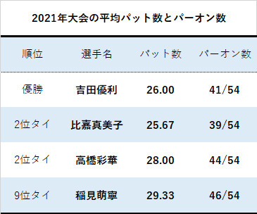 2021年楽天レディススタッツ