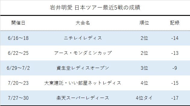 岩井明愛の直近5試合成績