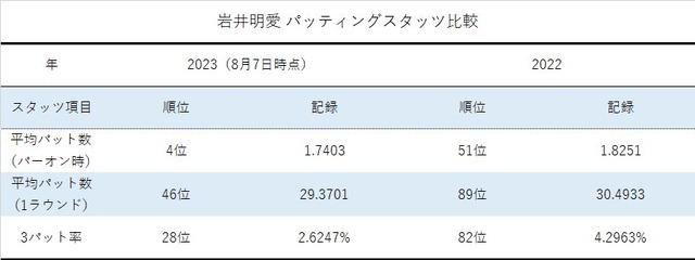 岩井明愛パッティングスタッツ