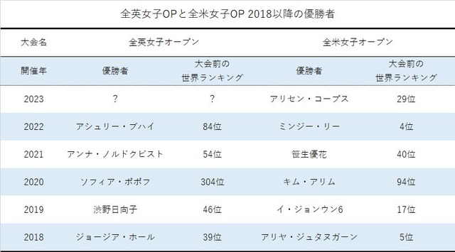 全英OP・全米OP優勝者