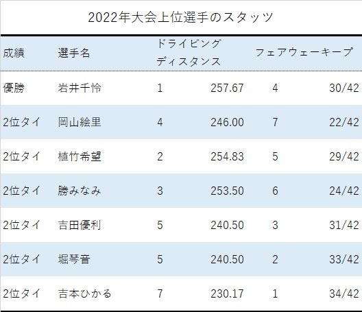 2022年上位選手スタッツ