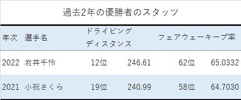 過去2年の優勝者スタッツ