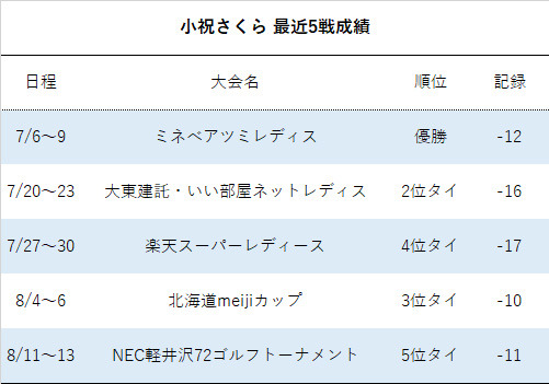 小祝さくら最近5戦成績