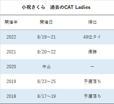 小祝さくら、過去のCAT Ladies順位