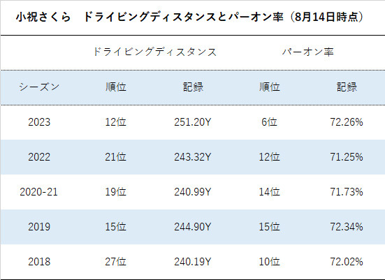 小祝さくらの今季ドライビングディスタンスとパーオン率