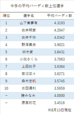 今季の平均バーディ数