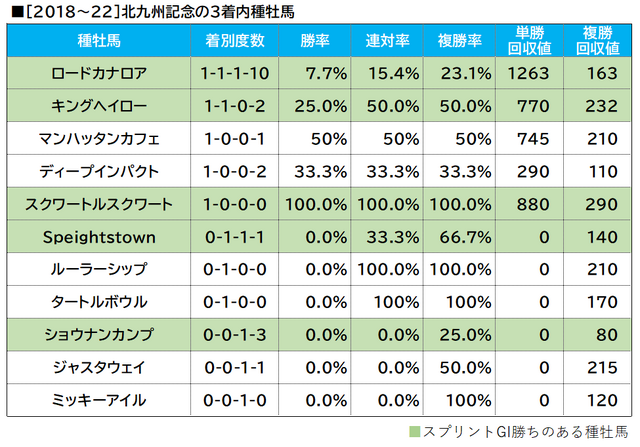 北九州記念の3着内種牡馬