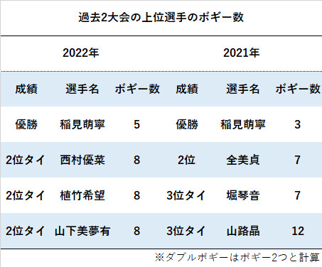 過去2大会の上位選手のボギー数