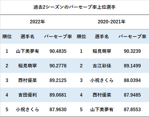 過去2シーズンのパーセーブ率