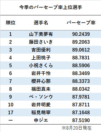 今季パーセーブ率