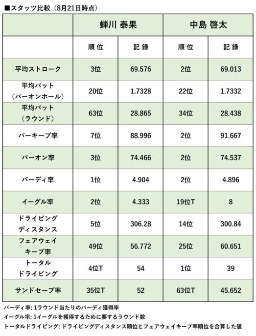 蝉川泰果と中島啓太のスタッツ比較