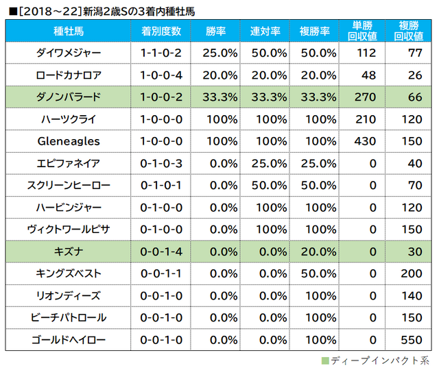 新潟2歳Sの3着内種牡馬