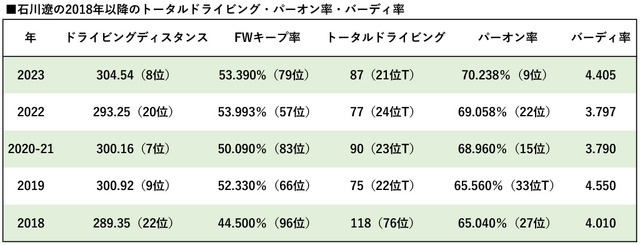 2018年以降の石川遼のスタッツ