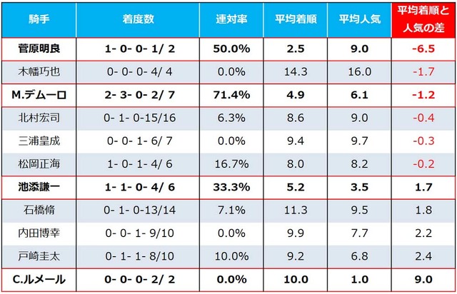 新潟記念騎手別成績（2001年～22年）