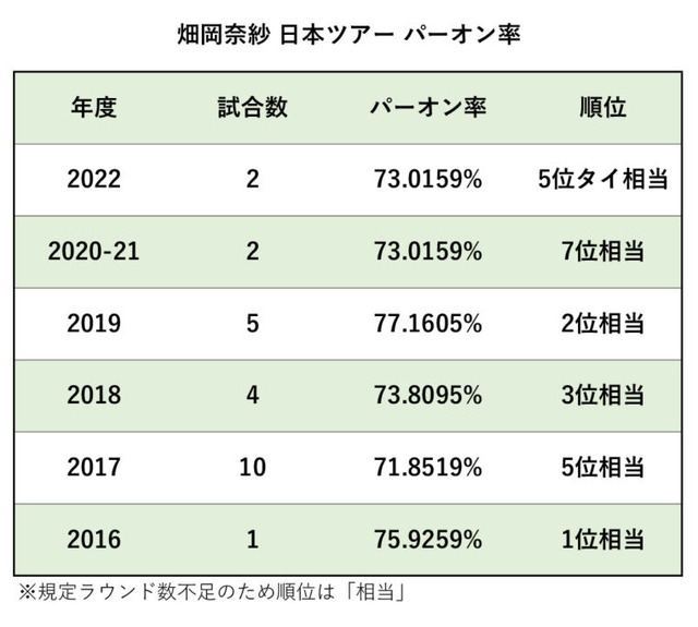 畑岡奈紗国内ツアーでのパーオン率