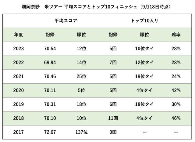 畑岡奈紗米ツアースタッツ