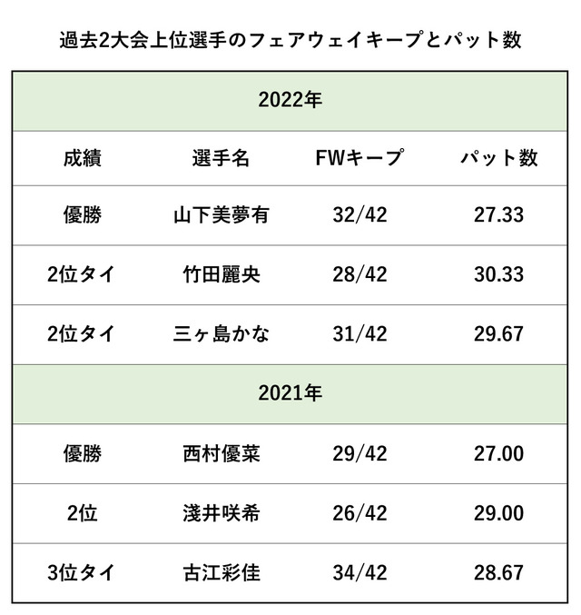 過去2大会上位選手のフェアウェイキープとパット数