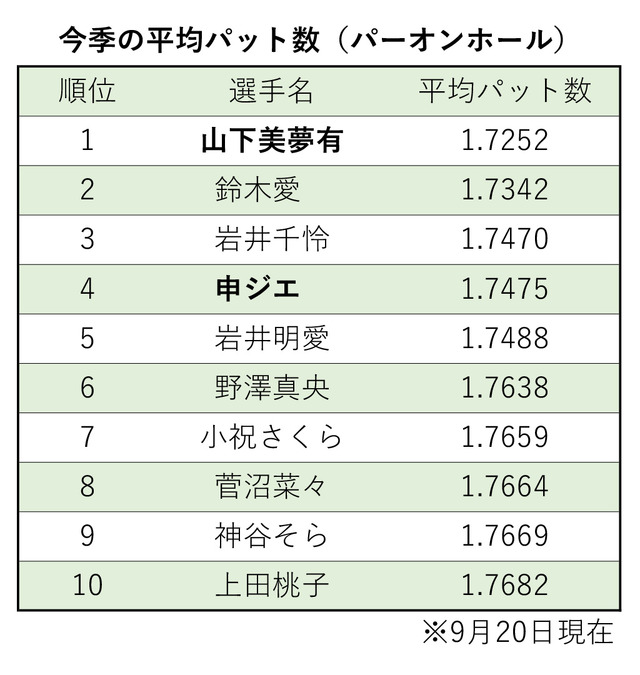 今季の平均パット数（パーオンホール）