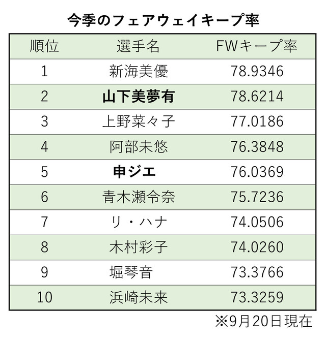 今季のフェアウェイキープ率