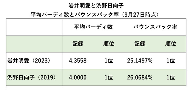 岩井明愛・渋野日向子平均バーディ数とバウンスバック率