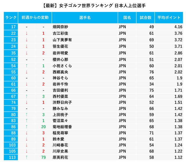 女子ゴルフ世界ランク日本人上位選手