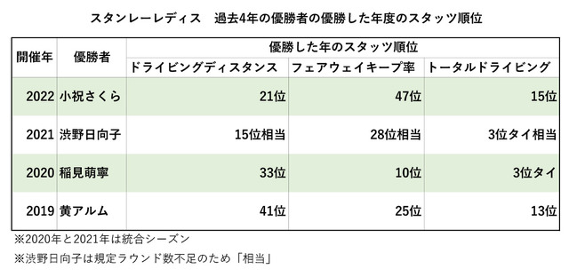 スタンレーレディス歴代優勝者のスタッツ