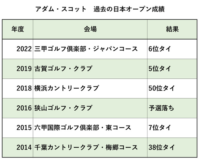 A.スコット過去の日本オープン結果