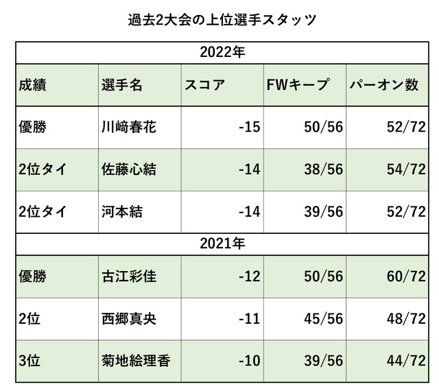 過去2年、上位選手スタッツ