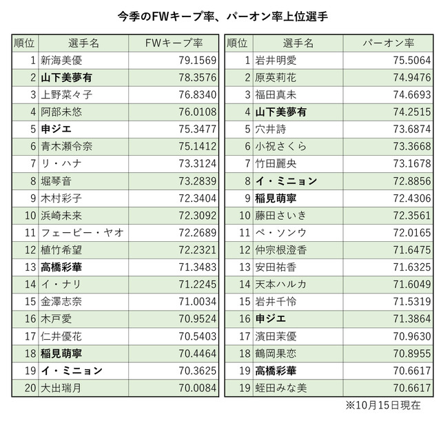 FWキープ率、パーオン率トップ20