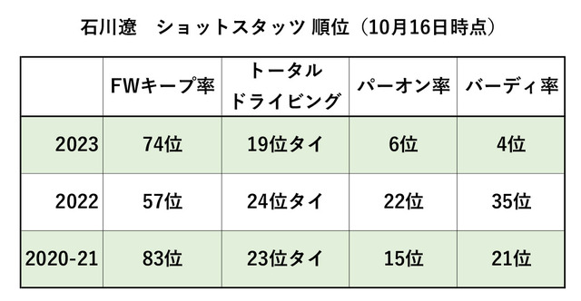 石川遼　ショットスタッツ 順位