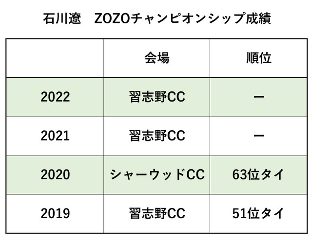 石川遼、過去のZOZOチャンピオンシップ結果