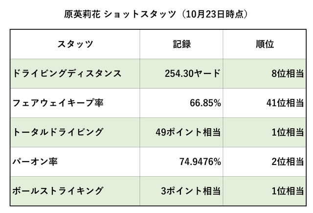 原英莉花の今季ショットスタッツ