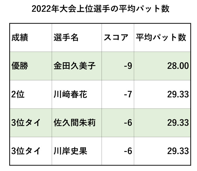 2022年大会上位選手のパット数