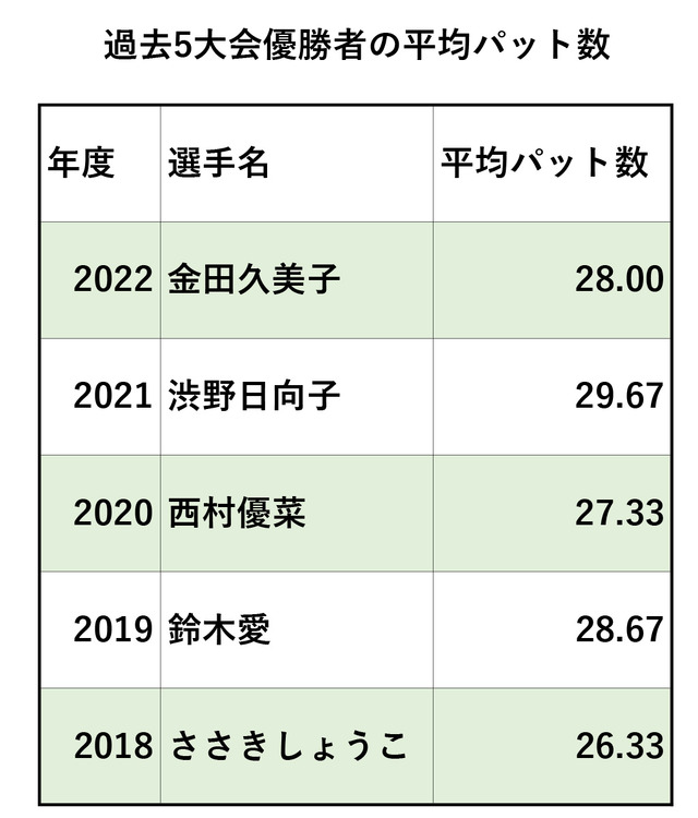 過去5大会優勝者の平均パット数