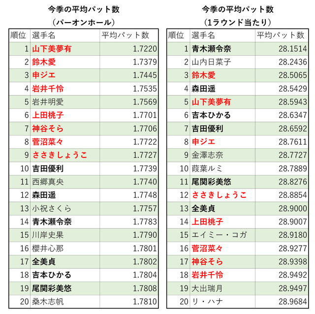 今季の平均パット数