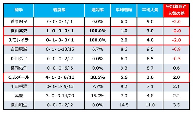 天皇賞・秋騎手別成績