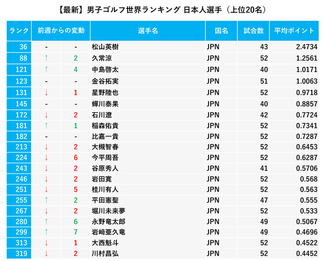 男子ゴルフ世界ランク日本人上位選手