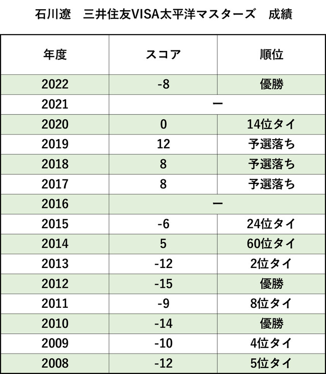 石川遼の三井住友VISA太平洋マスターズ成績