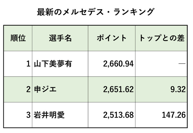 最新のメルセデス・ランキング上位3選手