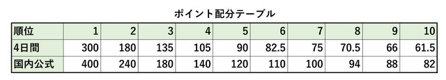 ポイント配分テーブル