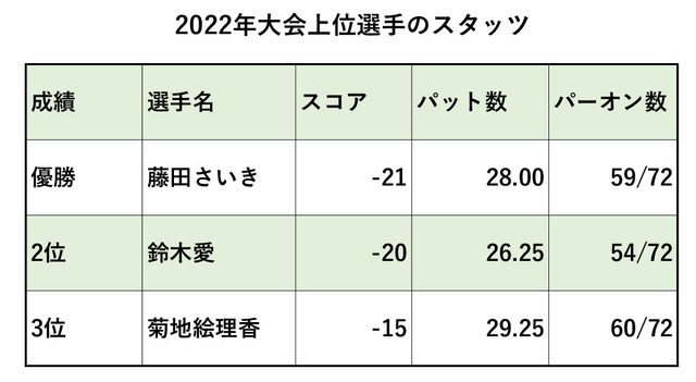 2022年大会上位選手のスタッツ