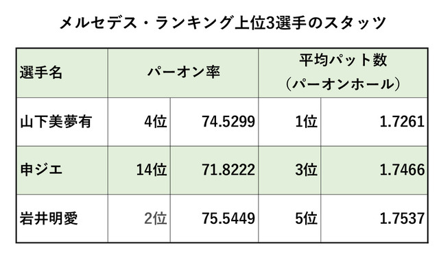 メルセデス・ランキング上位3選手のスタッツ