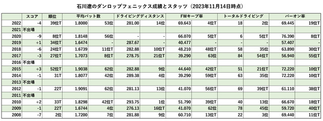 石川遼のダンロップフェニックス成績とスタッツ