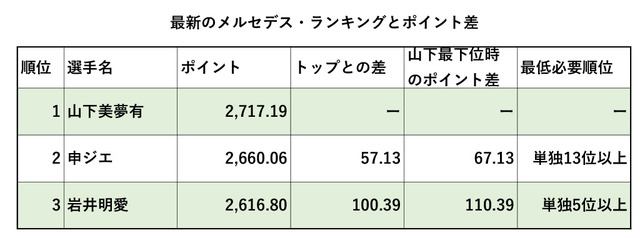 最新のメルセデス・ランキングとポイント差