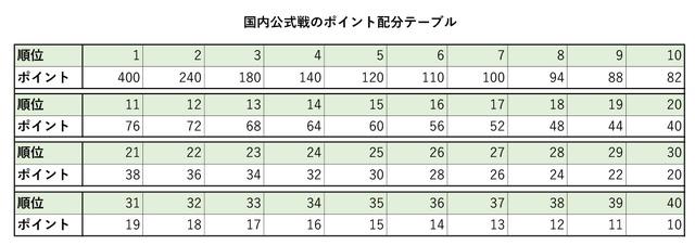 国内公式戦ポイント配分テーブル