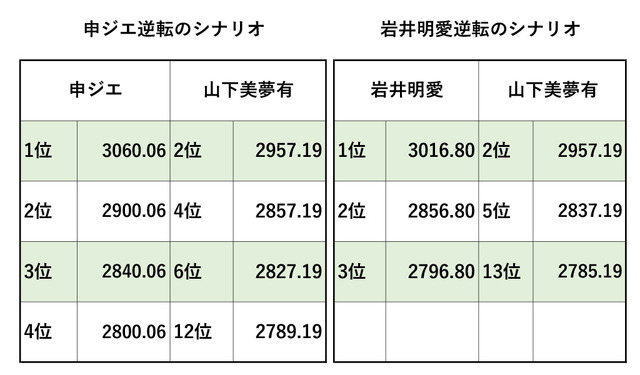 岩井明愛と申ジエの逆転シナリオ