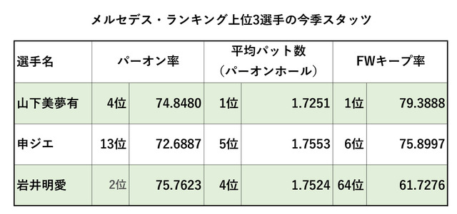 メルセデス・ランキング上位3選手の今季スタッツ