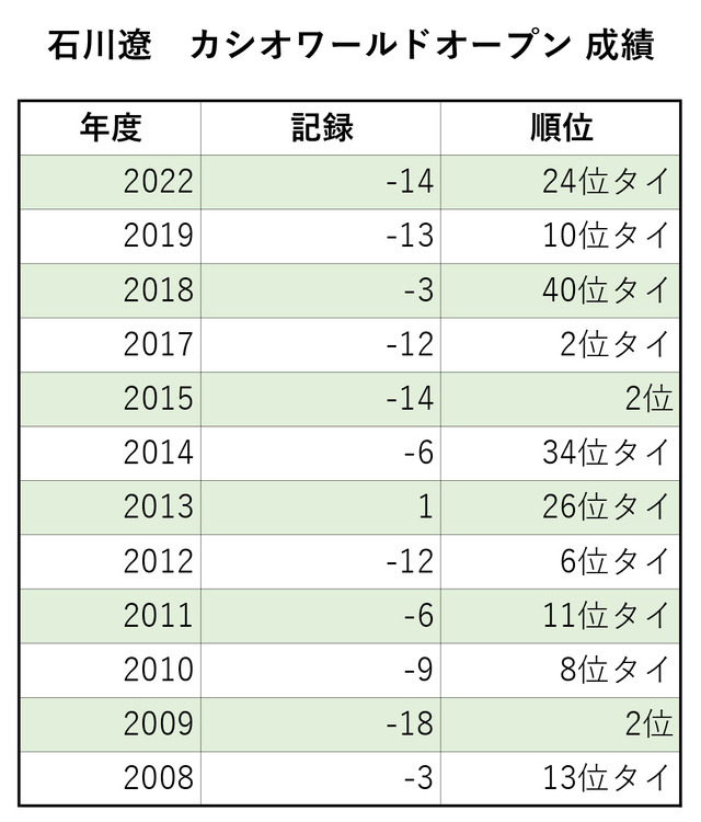 石川遼カシオワールドオープン成績