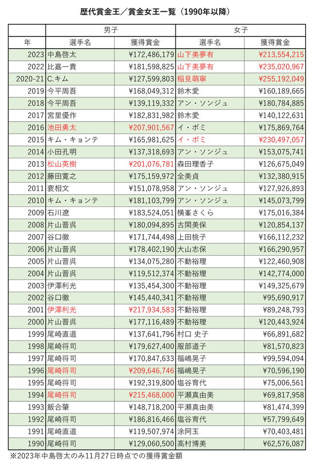 1990年以降の歴代賞金王／女王一覧