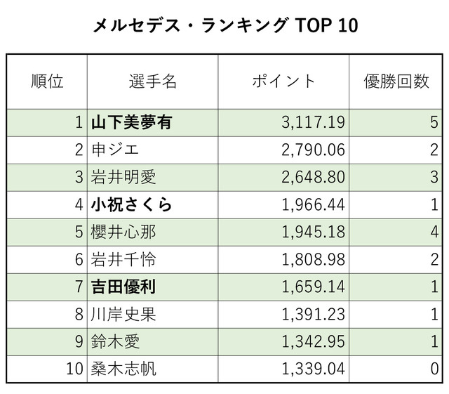 メルセデス・ランキングトップ10